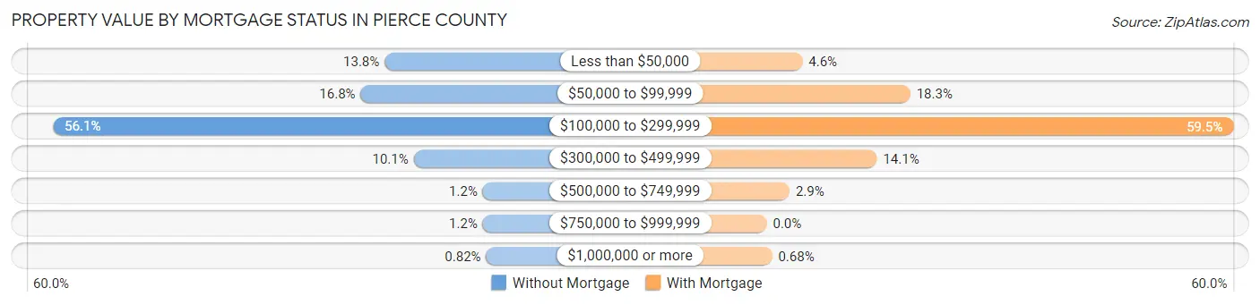 Property Value by Mortgage Status in Pierce County