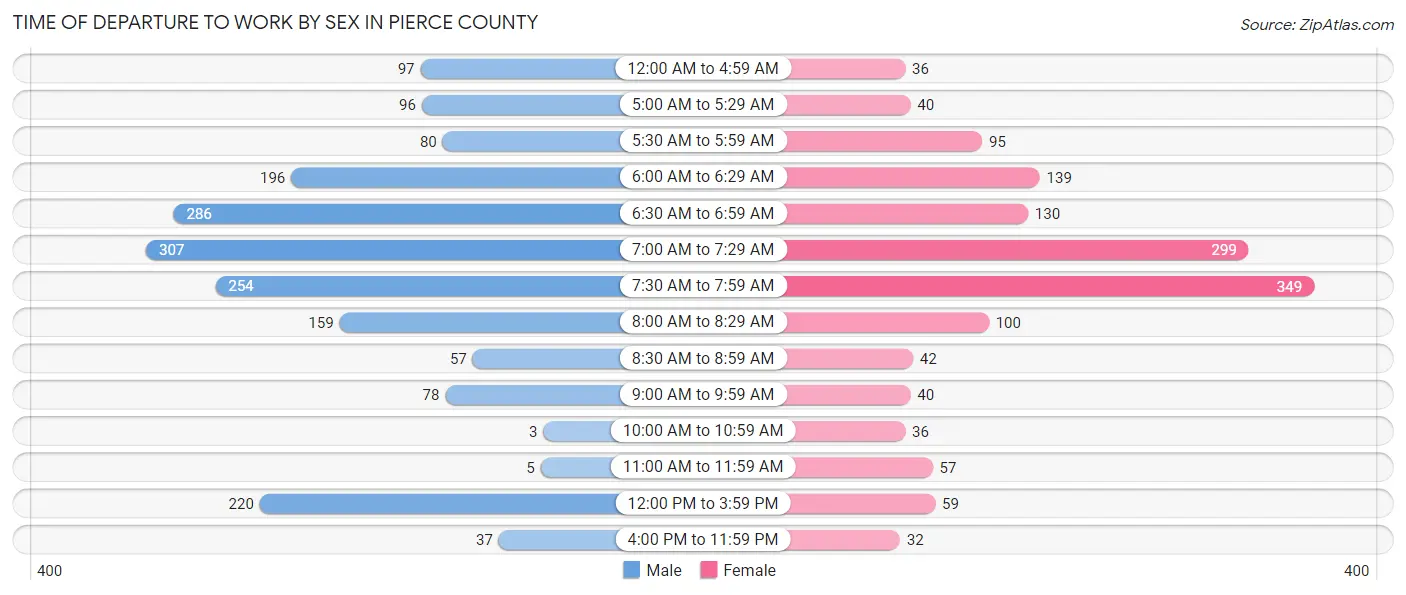 Time of Departure to Work by Sex in Pierce County