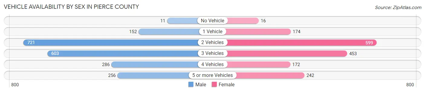 Vehicle Availability by Sex in Pierce County