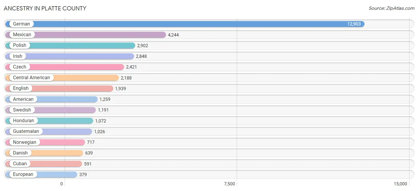 Ancestry in Platte County