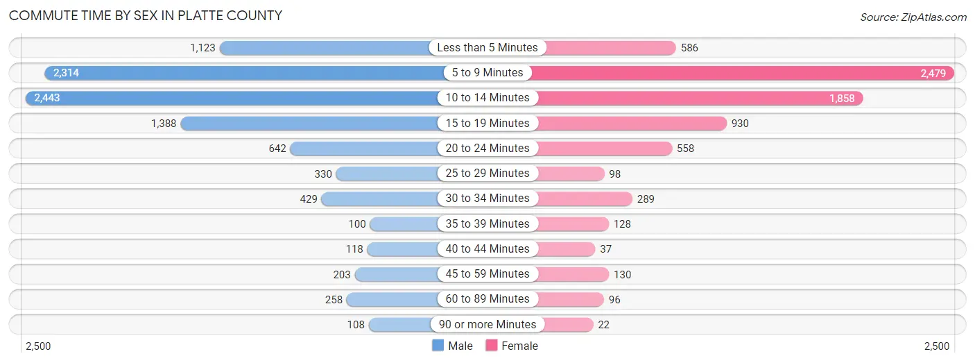 Commute Time by Sex in Platte County