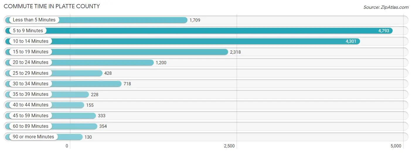 Commute Time in Platte County