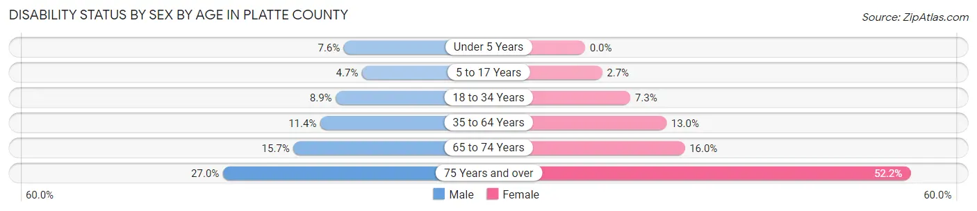 Disability Status by Sex by Age in Platte County