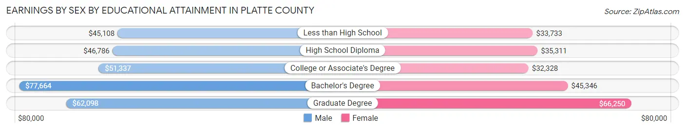 Earnings by Sex by Educational Attainment in Platte County