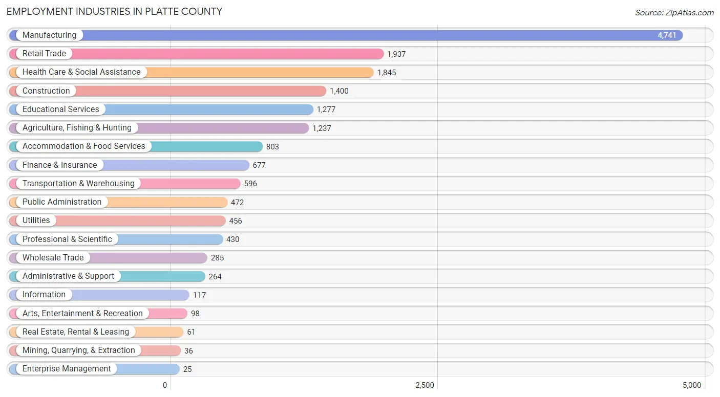 Employment Industries in Platte County