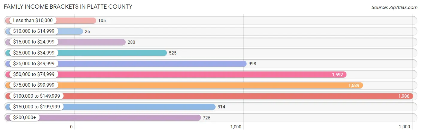 Family Income Brackets in Platte County