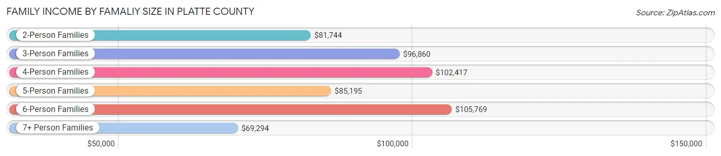 Family Income by Famaliy Size in Platte County