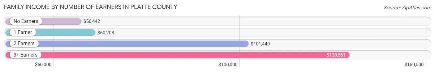 Family Income by Number of Earners in Platte County