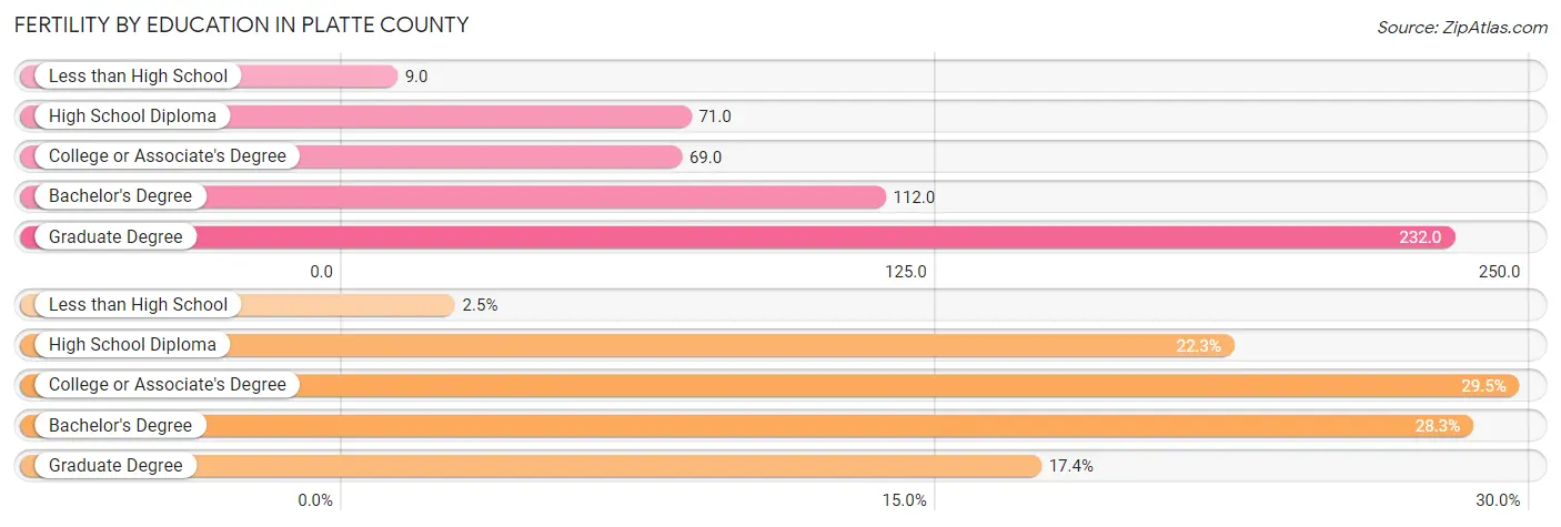 Female Fertility by Education Attainment in Platte County