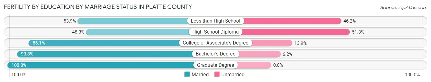 Female Fertility by Education by Marriage Status in Platte County