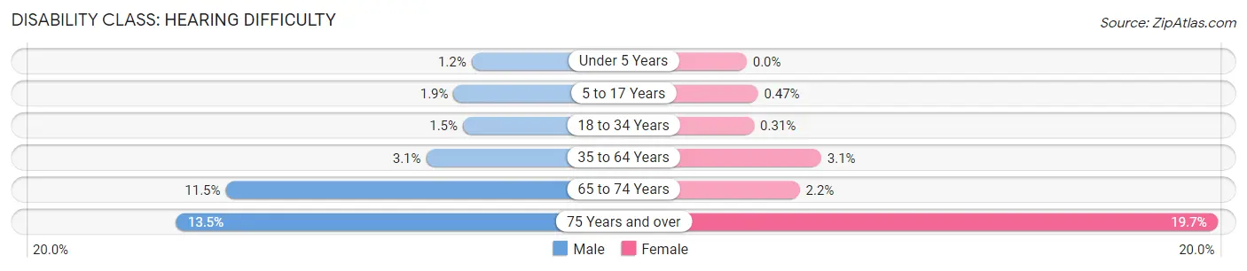 Disability in Platte County: <span>Hearing Difficulty</span>