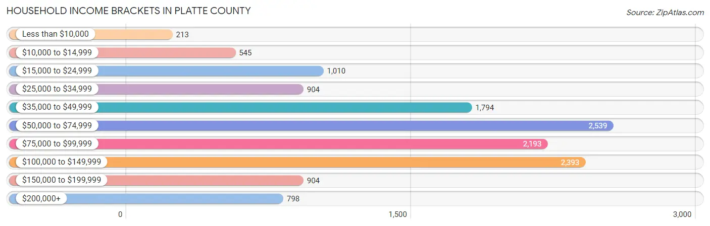 Household Income Brackets in Platte County