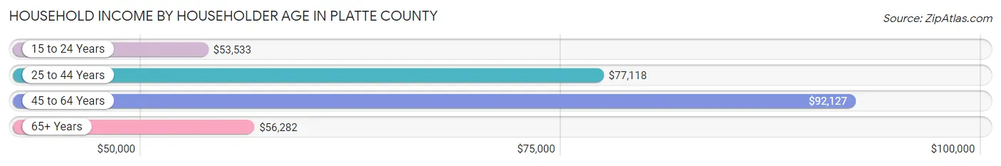 Household Income by Householder Age in Platte County