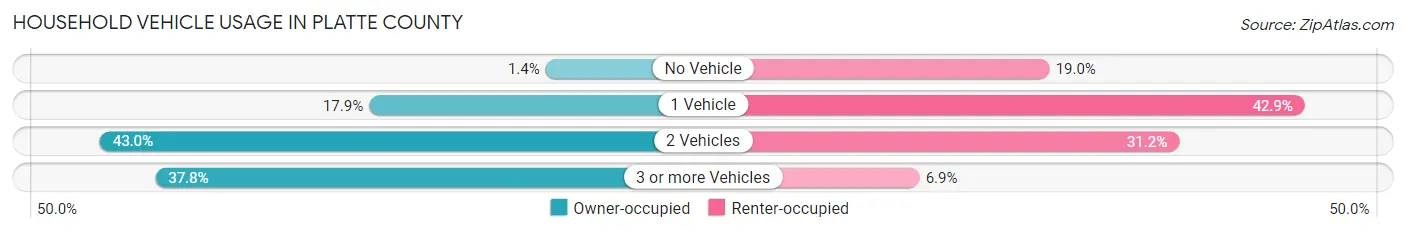 Household Vehicle Usage in Platte County