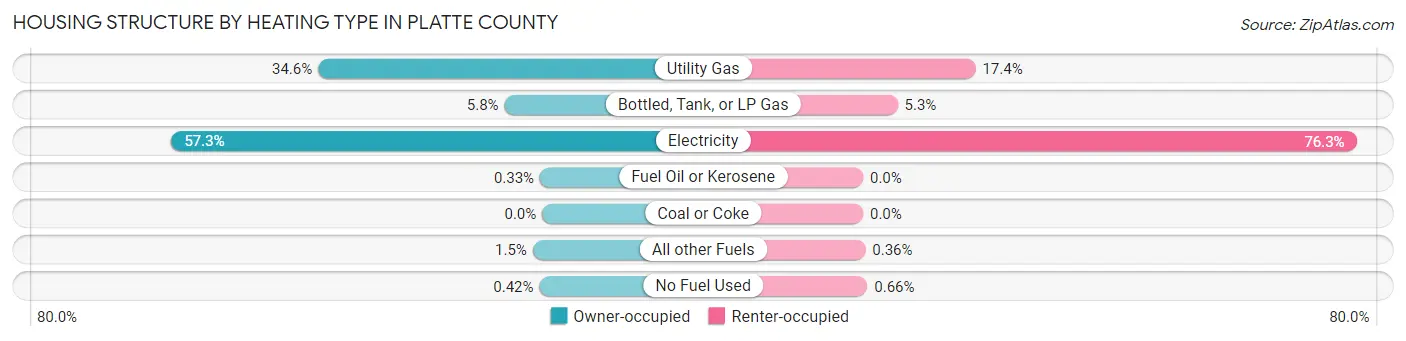 Housing Structure by Heating Type in Platte County