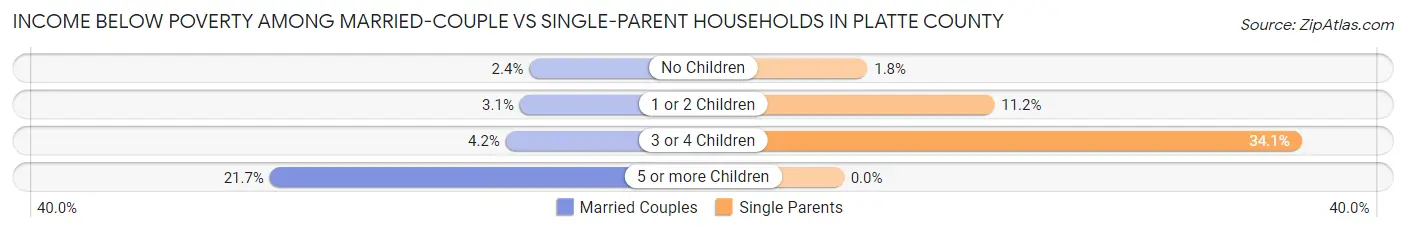 Income Below Poverty Among Married-Couple vs Single-Parent Households in Platte County