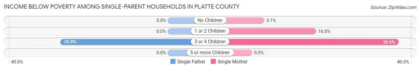 Income Below Poverty Among Single-Parent Households in Platte County