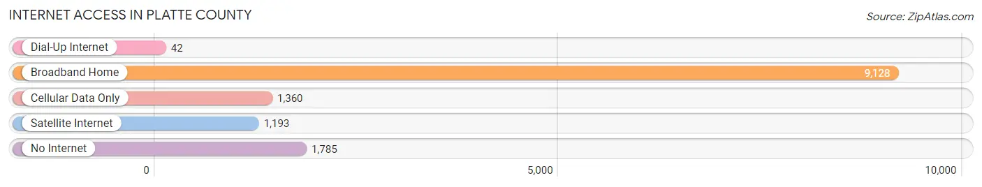 Internet Access in Platte County