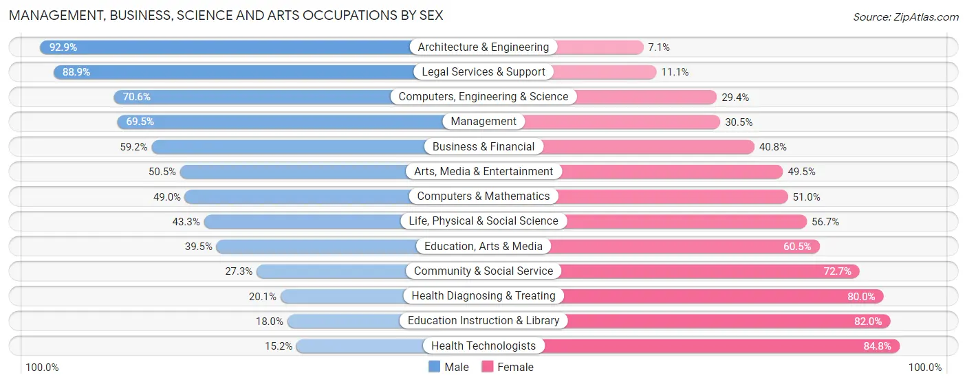 Management, Business, Science and Arts Occupations by Sex in Platte County