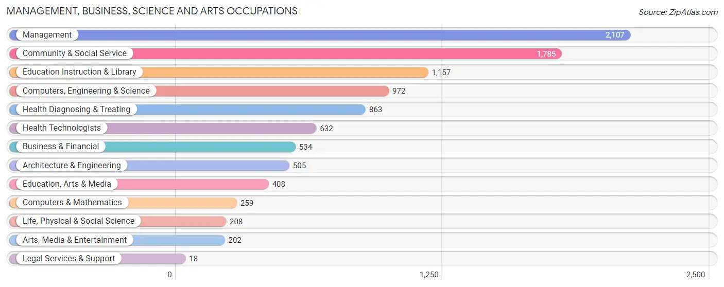 Management, Business, Science and Arts Occupations in Platte County