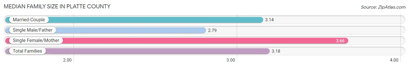 Median Family Size in Platte County