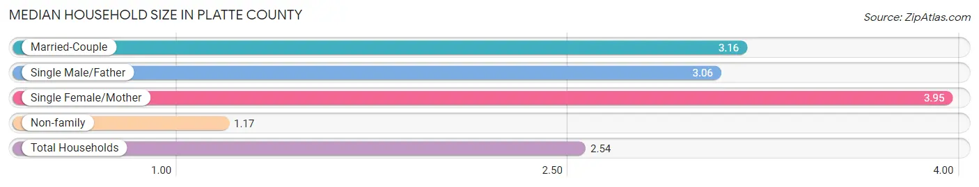 Median Household Size in Platte County