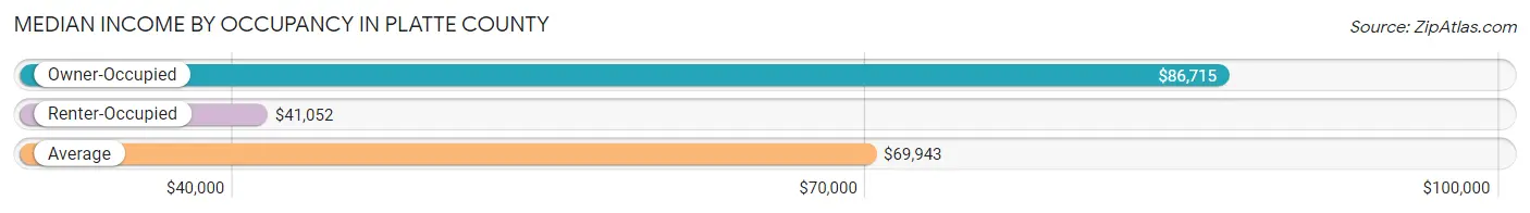 Median Income by Occupancy in Platte County
