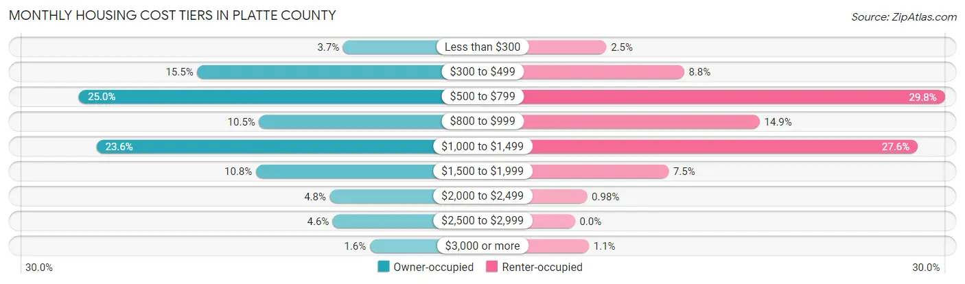 Monthly Housing Cost Tiers in Platte County