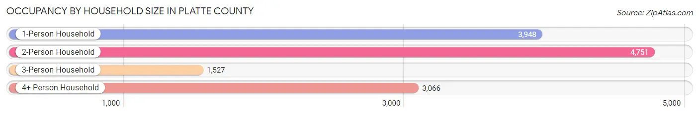 Occupancy by Household Size in Platte County