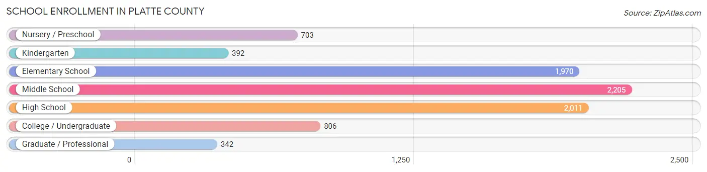 School Enrollment in Platte County