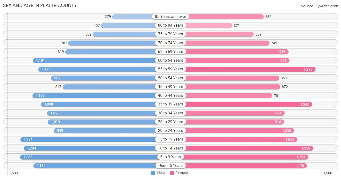 Sex and Age in Platte County