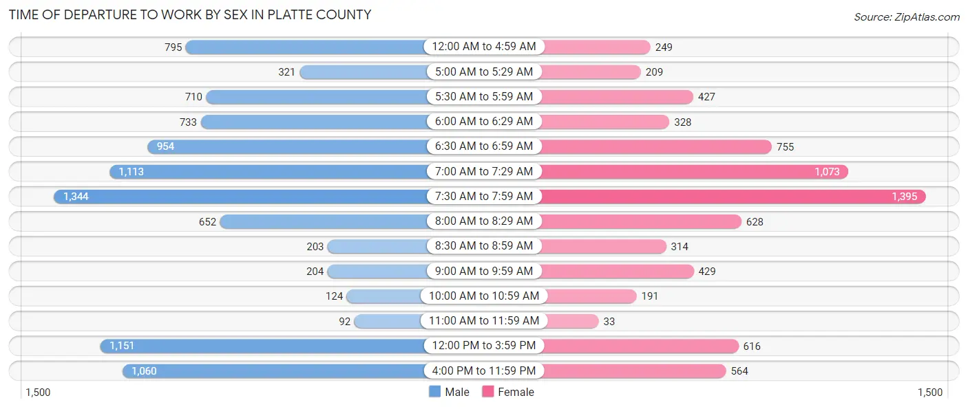 Time of Departure to Work by Sex in Platte County