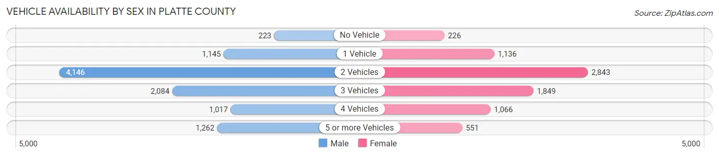 Vehicle Availability by Sex in Platte County