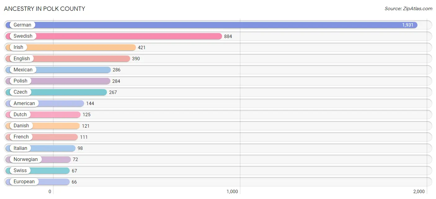 Ancestry in Polk County