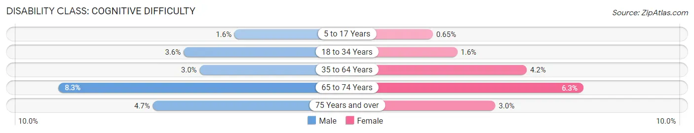 Disability in Polk County: <span>Cognitive Difficulty</span>