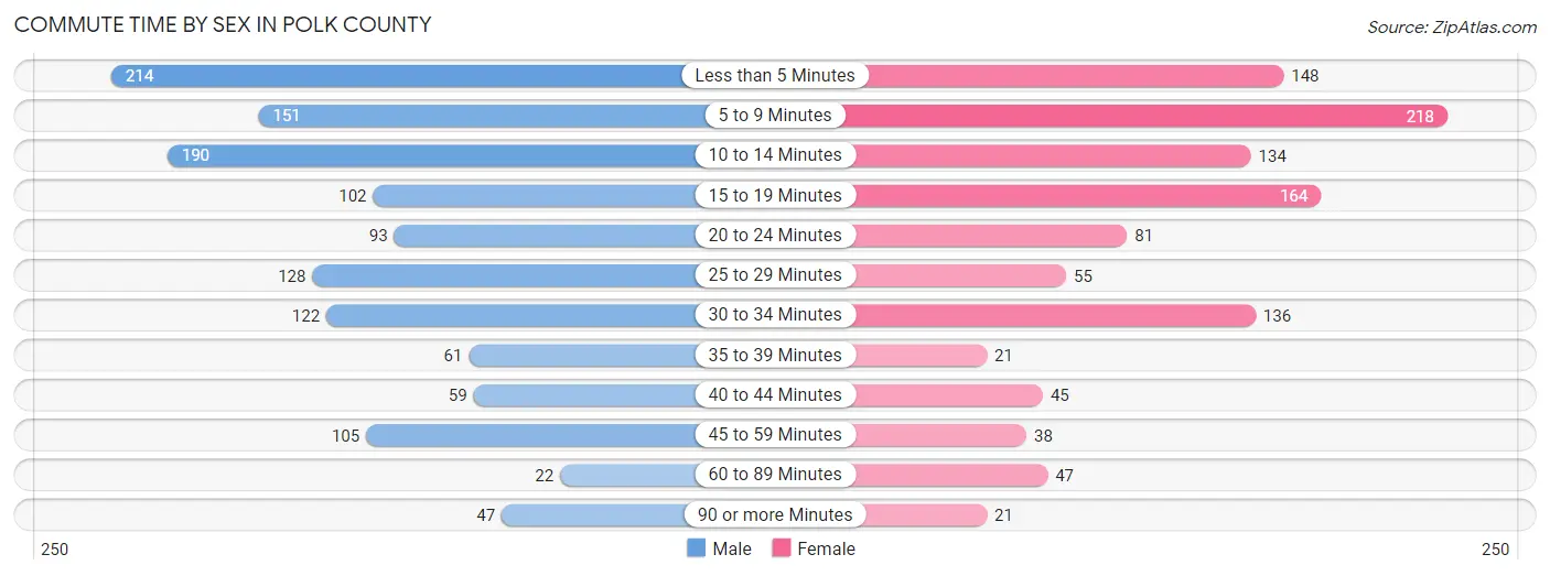 Commute Time by Sex in Polk County