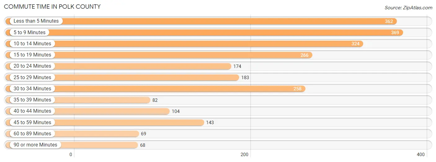 Commute Time in Polk County