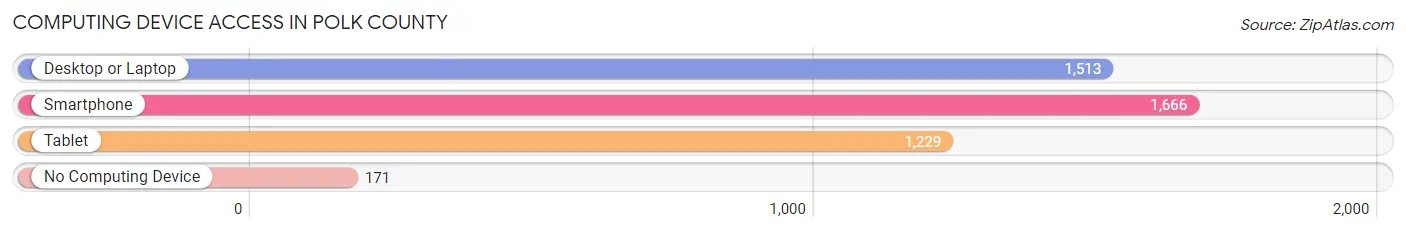 Computing Device Access in Polk County