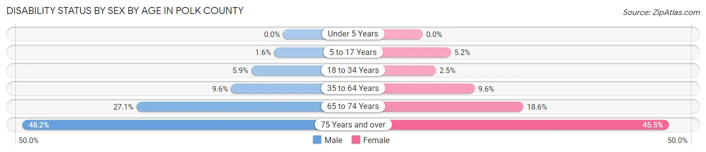 Disability Status by Sex by Age in Polk County