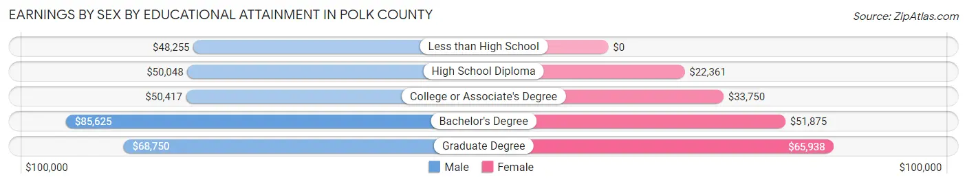 Earnings by Sex by Educational Attainment in Polk County