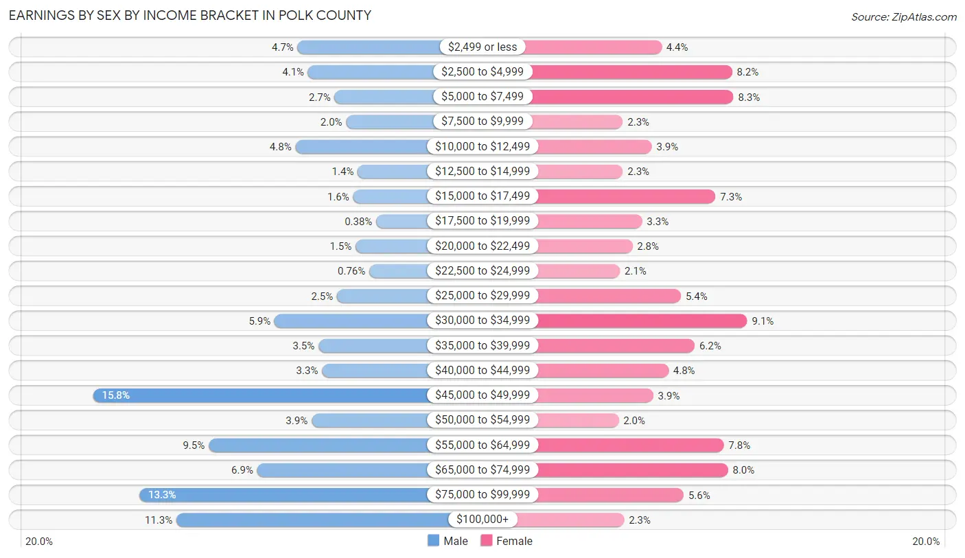 Earnings by Sex by Income Bracket in Polk County