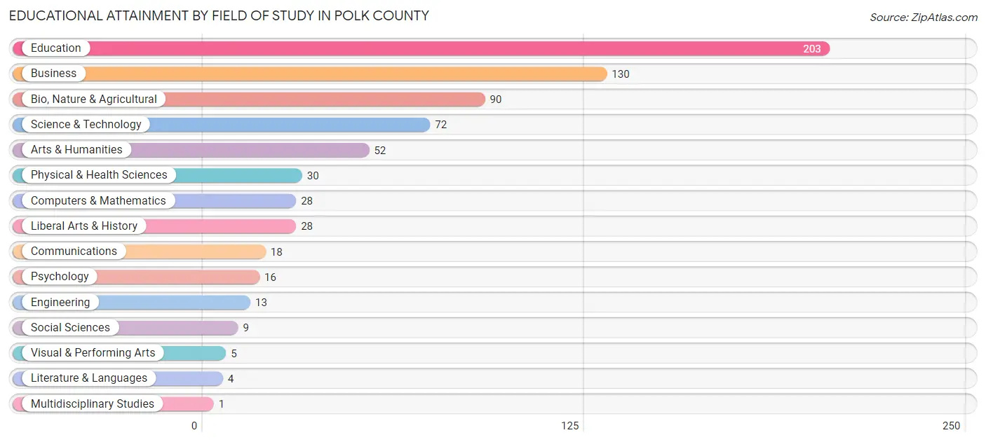 Educational Attainment by Field of Study in Polk County