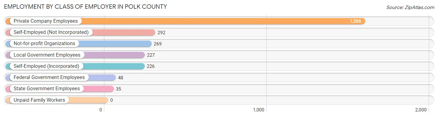 Employment by Class of Employer in Polk County