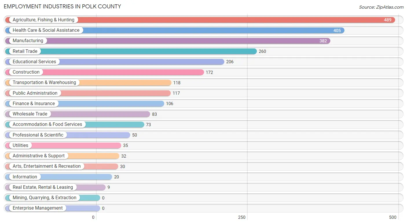 Employment Industries in Polk County