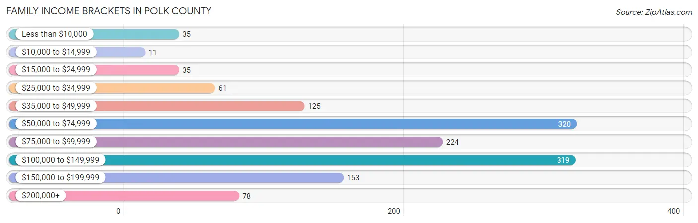 Family Income Brackets in Polk County