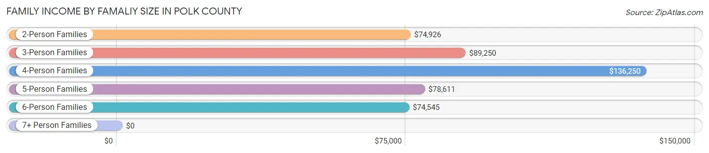 Family Income by Famaliy Size in Polk County