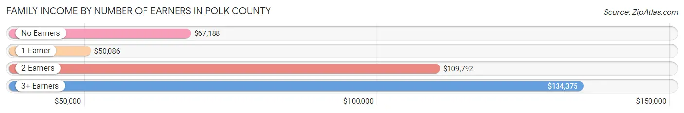 Family Income by Number of Earners in Polk County