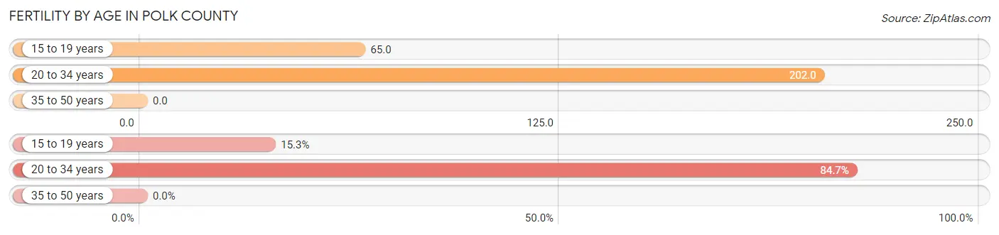 Female Fertility by Age in Polk County