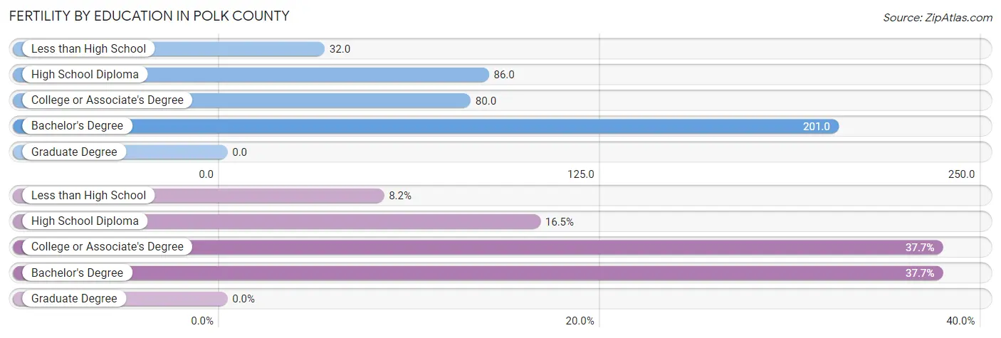 Female Fertility by Education Attainment in Polk County