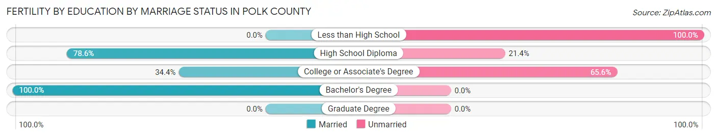 Female Fertility by Education by Marriage Status in Polk County